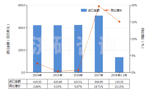 2014-2018年3月中國其他初級形狀的烯烴聚合物(HS39029000)進(jìn)口總額及增速統(tǒng)計(jì)